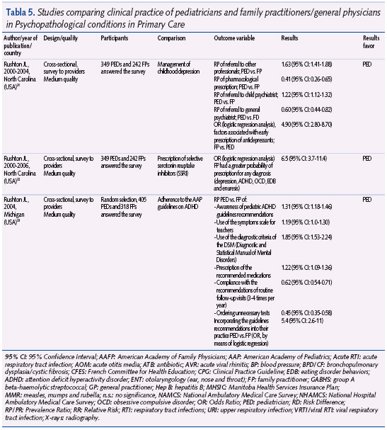 Tabla 5. Studies comparing clinical practice of pediatricians and family practitioners/general physicians in Psychopathological conditions in Primary Care