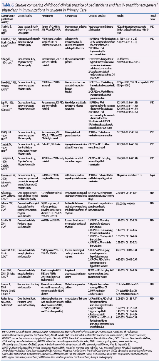 Tabla 6. Studies comparing childhood clinical practice of pediatricians and family practitioners/general physicians in immunizations in children in Primary Care