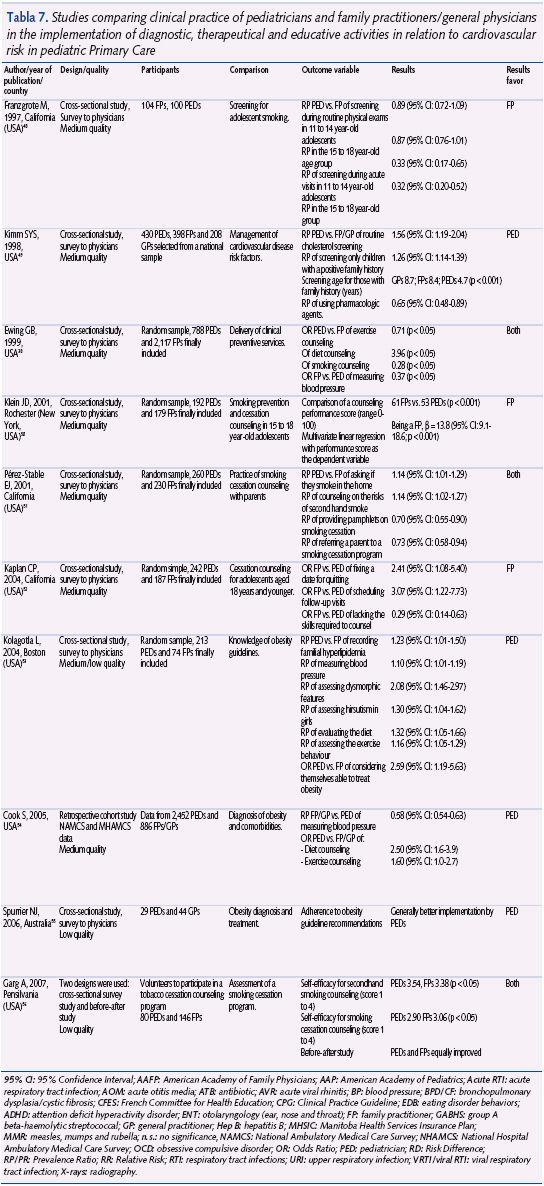 Tabla 7. Studies comparing clinical practice of pediatricians and family practitioners/general physicians in the implementation of diagnostic, therapeutical and educative activities in relation to cardiovascular risk in pediatric Primary Care