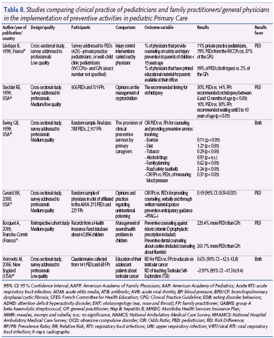 	Tabla 8. Studies comparing clinical practice of pediatricians and family practitioners/general physicians in the implementation of preventive activities in pediatric Primary Care