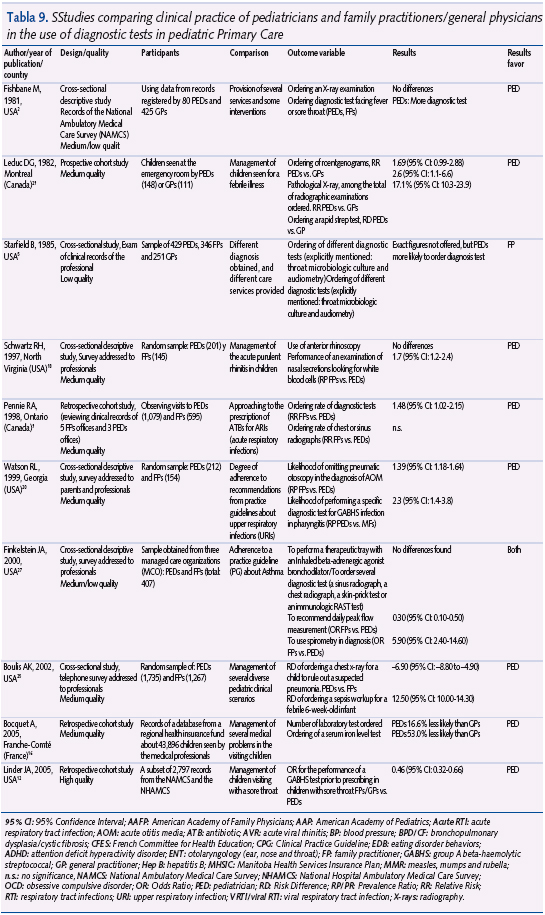 Tabla 9. SStudies comparing clinical practice of pediatricians and family practitioners/general physicians in the use of diagnostic tests in pediatric Primary Care