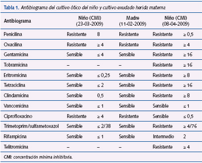 Tabla 1. Antibiograma del cultivo ótico del niño y cultivo exudado herida materna
