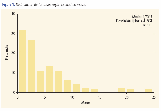 Distribución de los casos según la edad en meses