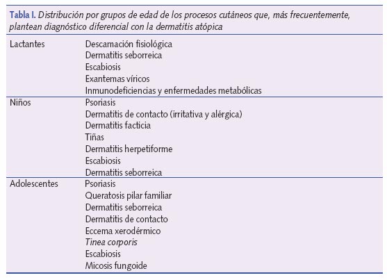 Distribución por grupos de edad de los procesos cutáneos que plantean diagnóstico de dermatitis atópica