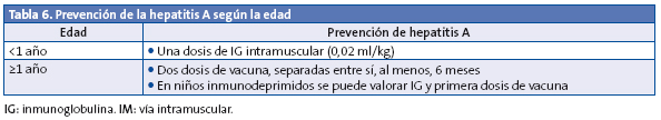 Tabla 6. Prevención de la hepatitis A según la edad