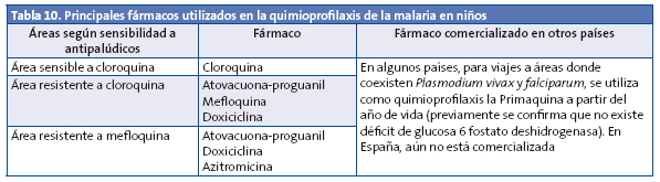Tabla 10. Principales fármacos utilizados en la quimioprofilaxis de la malaria en niños