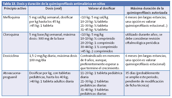 Tabla 13. Dosis y duración de la quimioprofilaxis antimalárica en niños