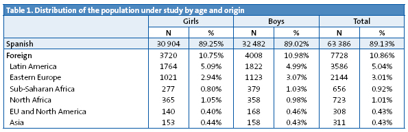 Table 1. Distribution of the population under study by age and origin