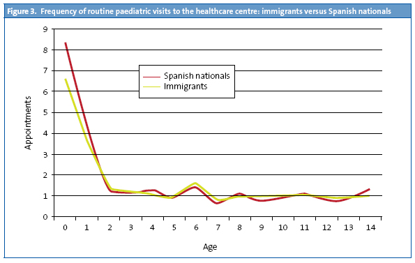 Figure 3. Frequency of routine paediatric visits to the healthcare centre: immigrants versus Spanish nationals