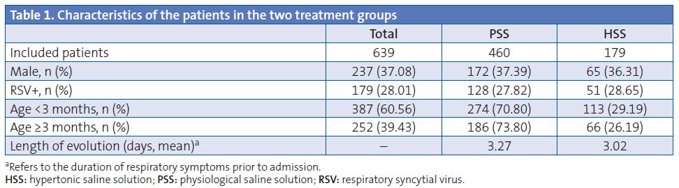 Table 1. Characteristics of the patients in the two treatment groups