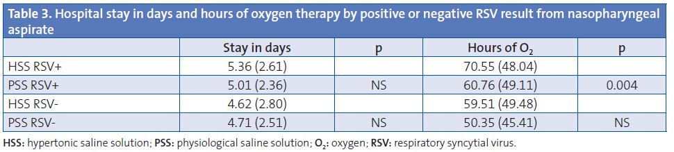 Table 3. Hospital stay in days and hours of oxygen therapy by positive or negative RSV result from nasopharyngeal aspirate