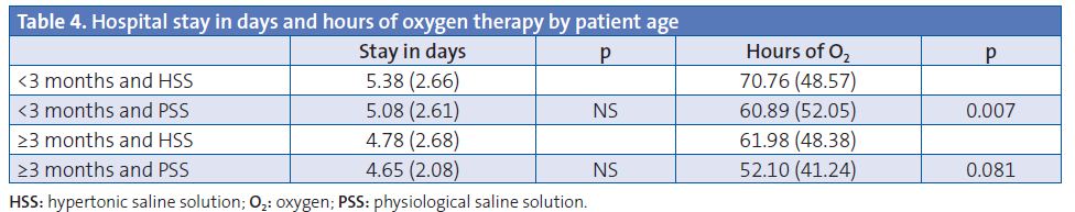 Table 4. Hospital stay in days and hours of oxygen therapy by patient age