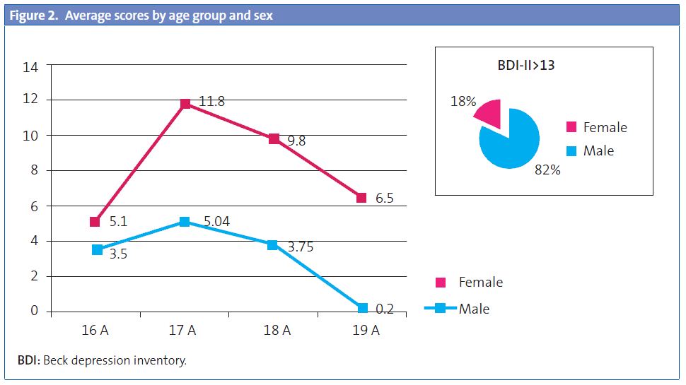 Figure 2. Average scores by age group and sex