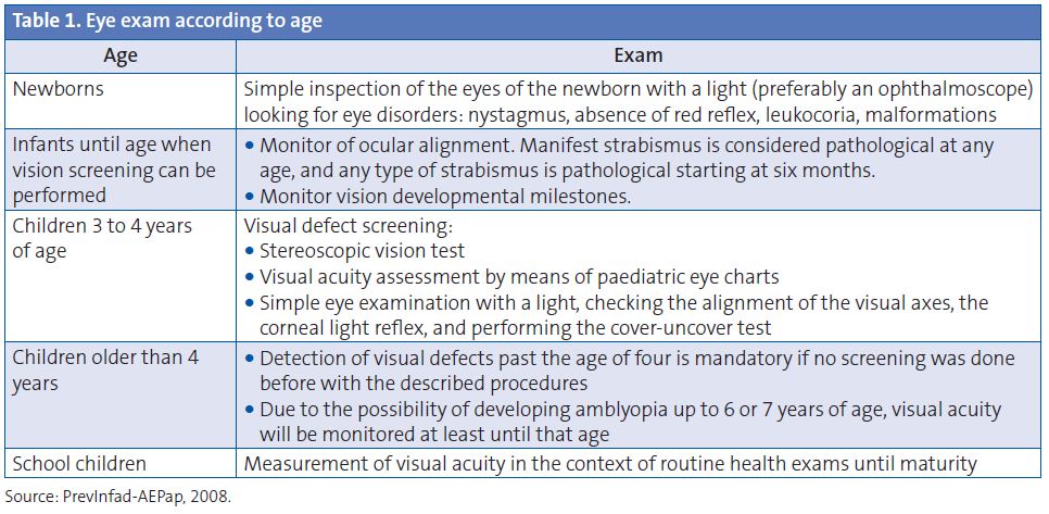 Table 1. Eye exam according to age