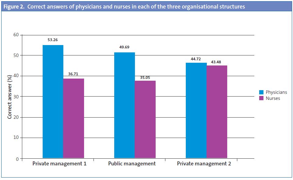 Figure 2. Correct answers of physicians and nurses in each of the three organisational structures