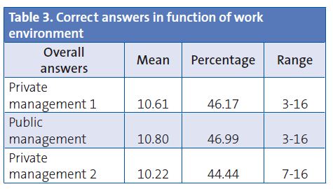 Table 3. Correct answers in function of work environment