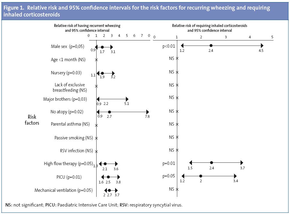 Figure 1. Relative risk and 95% confidence intervals for the risk factors for recurring wheezing and requiring inhaled corticosteroids