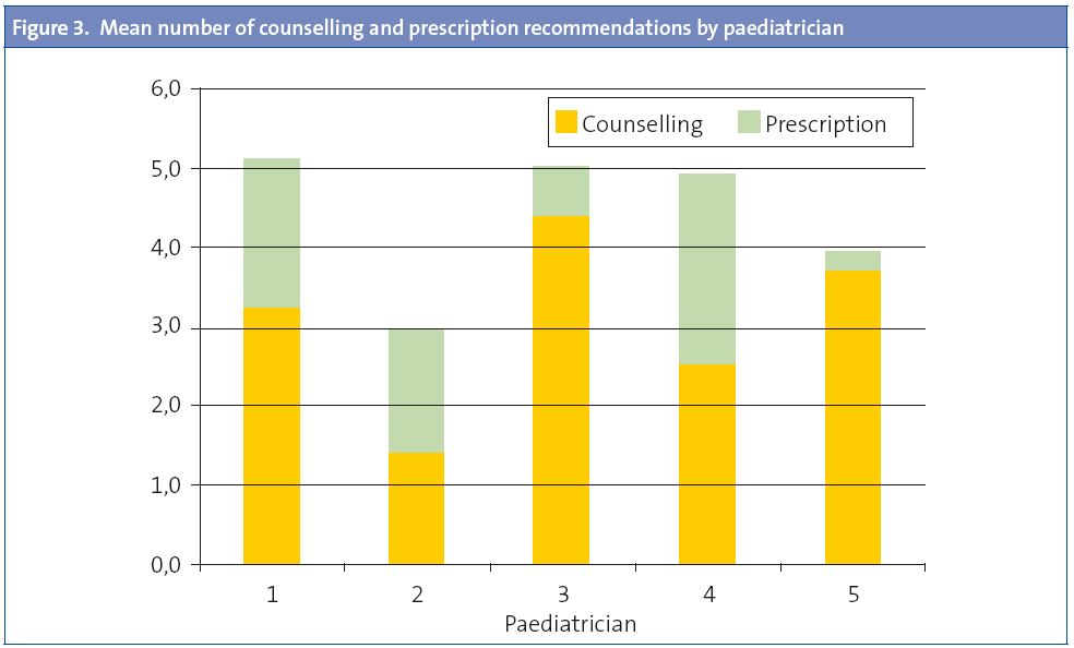 Figure 3. Mean number of counselling and prescription recommendations by paediatrician