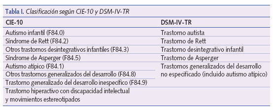 Clasificación según CIE-10 y DSM-IV-TR