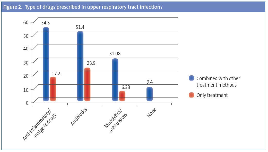 Figure 2. Type of drugs prescribed in upper respiratory tract infections