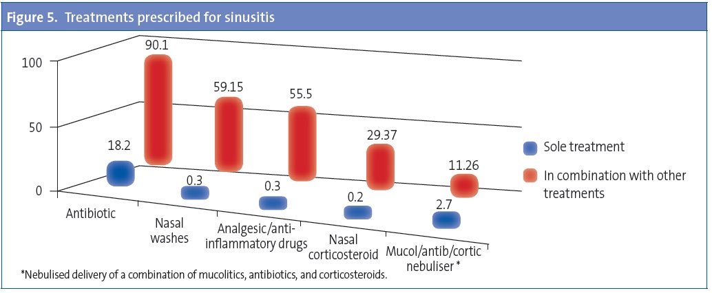 Figure 5. Treatments prescribed for sinusitis