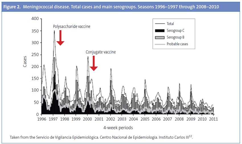 Figure 2. Meningococcal disease. Total cases and main serogroups. Seasons 1996–1997 through 2008–2010