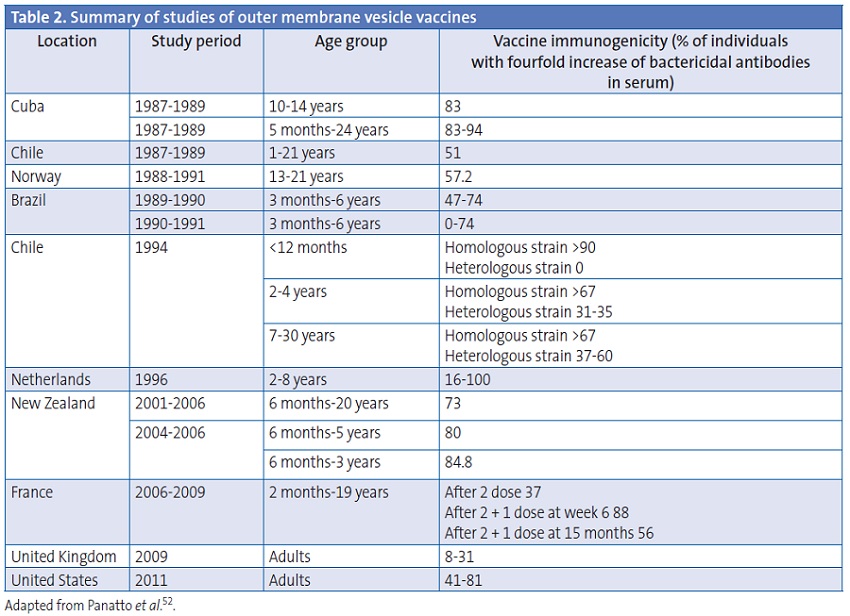 Table 2. Summary of studies of outer membrane vesicle vaccines