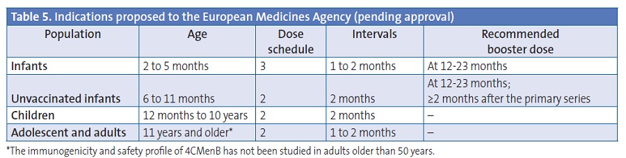 Table 5. Indications proposed to the European Medicines Agency (pending approval)