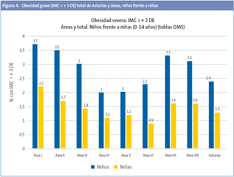 Figura 4. Obesidad grave (IMC > + 3 DE) total de Asturias y áreas, niños frente a niñas