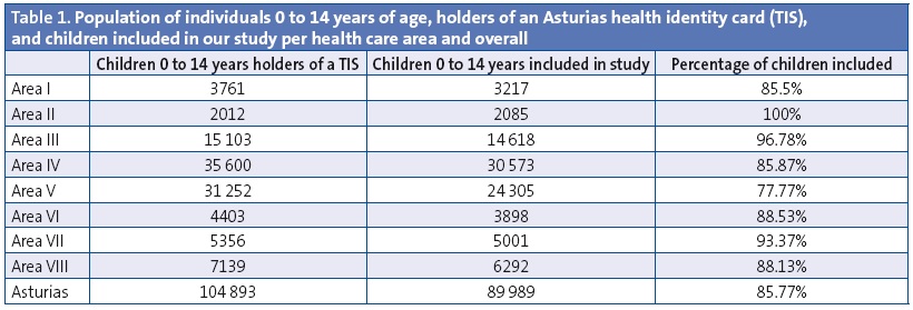 Table 1. Population of individuals 0 to 14 years of age, holders of an Asturias health identity card (TIS), and children included in our study per health care area and overall