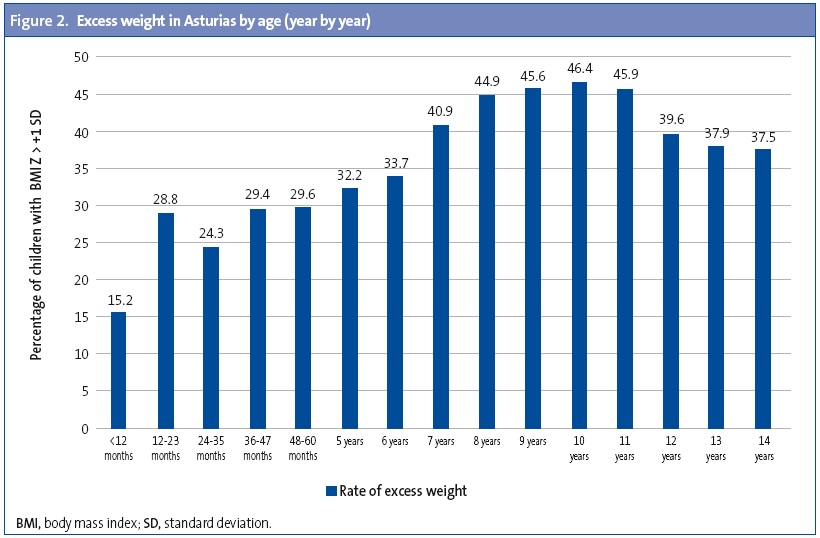 Figure 2. Excess weight in Asturias by age (year by year)