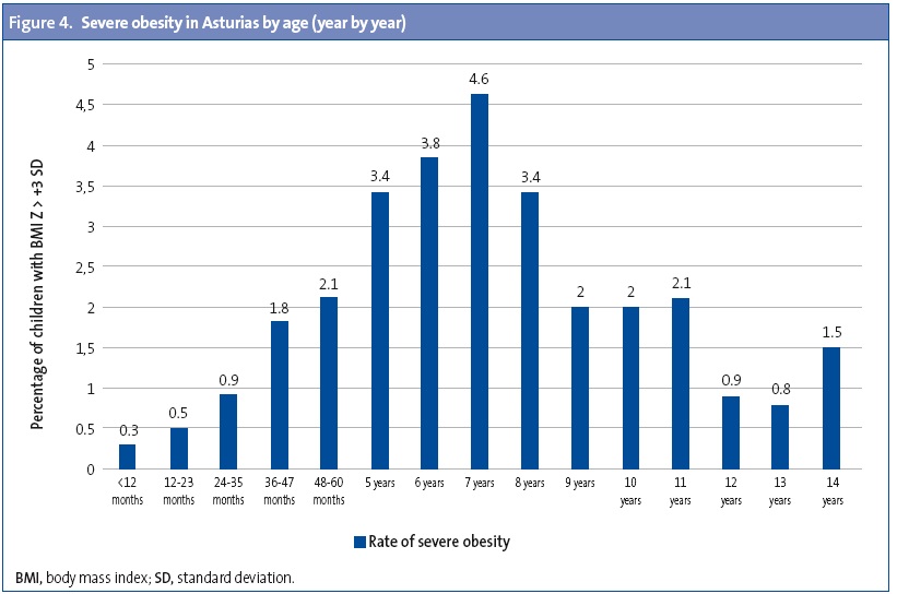Figure 4. Severe obesity in Asturias by age (year by year)