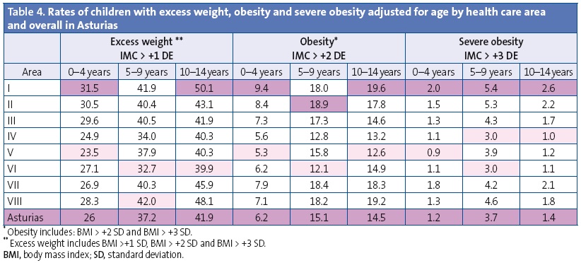 Table 4. Rates of children with excess weight, obesity and severe obesity adjusted for age by health care area and overall in Asturias