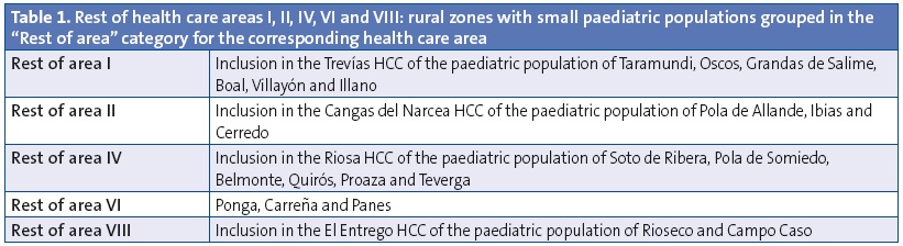Table 1. Rest of health care areas I, II, IV, VI and VIII: rural zones with small paediatric populations grouped in the “Rest of area” category for the corresponding health care area