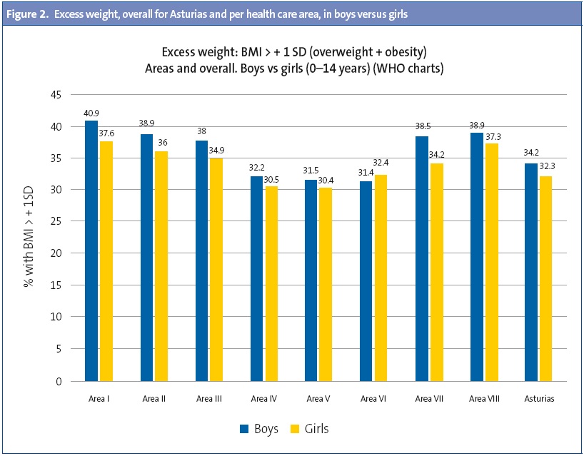 Figure 2. Excess weight, overall for Asturias and per health care area, in boys versus girls