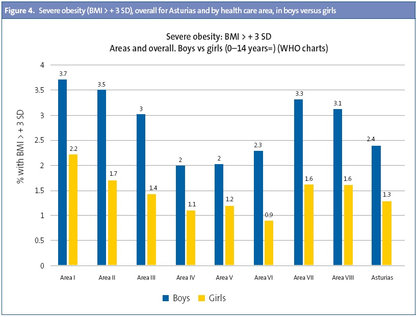 Figure 4. Severe obesity (BMI > + 3 SD), overall for Asturias and by health care area, in boys versus girls