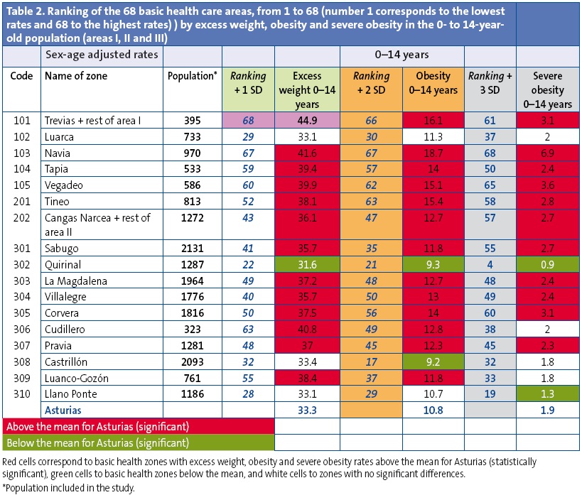 Table 2. Ranking of the 68 basic health care areas, from 1 to 68 (number 1 corresponds to the lowest rates and 68 to the highest rates) ) by excess weight, obesity and severe obesity in the 0- to 14-year-old population (areas I, II and III)
