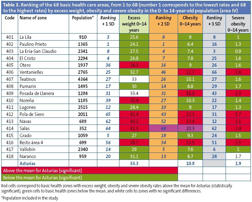 Table 3. Ranking of the 68 basic health care areas, from 1 to 68 (number 1 corresponds to the lowest rates and 68 to the highest rates) by excess weight, obesity and severe obesity in the 0- to 14-year-old population (area IV)