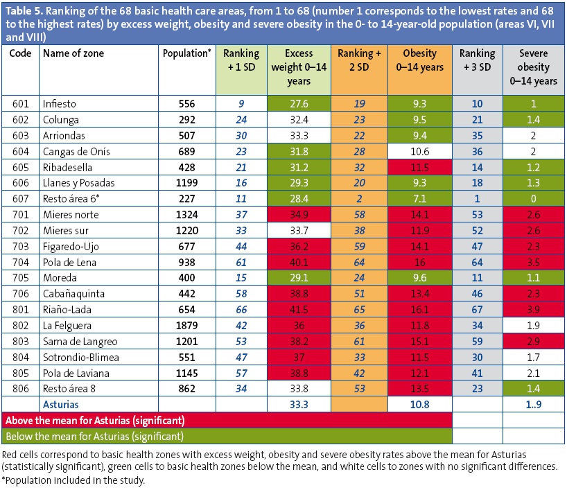 Table 5. Ranking of the 68 basic health care areas, from 1 to 68 (number 1 corresponds to the lowest rates and 68 to the highest rates) by excess weight, obesity and severe obesity in the 0- to 14-year-old population (areas VI, VII and VIII)