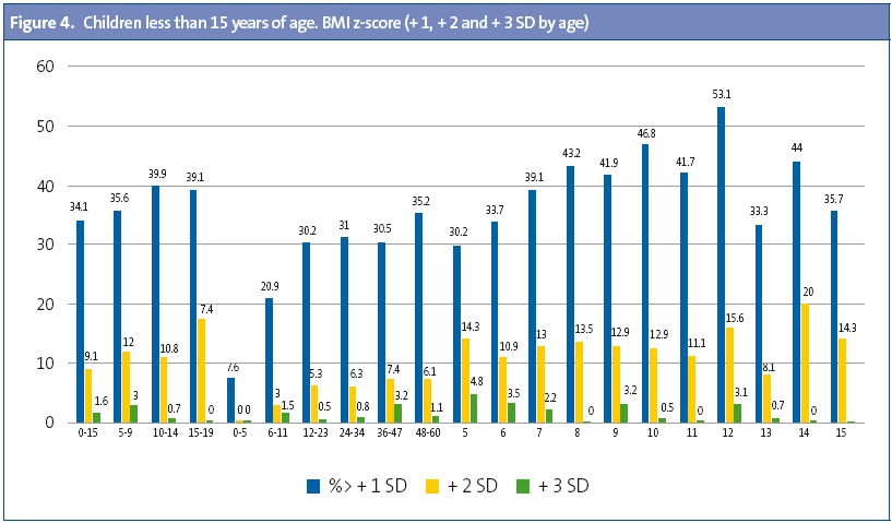Figure 4. Children less than 15 years of age. BMI z-score (+ 1, + 2 and + 3 SD by age)