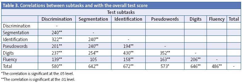 Table 3. Correlations between subtasks and with the overall test score
