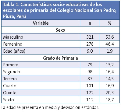 Tabla 1. Características socio-educativas de los escolares de primaria del Colegio Nacional San Pedro, Piura, Perú