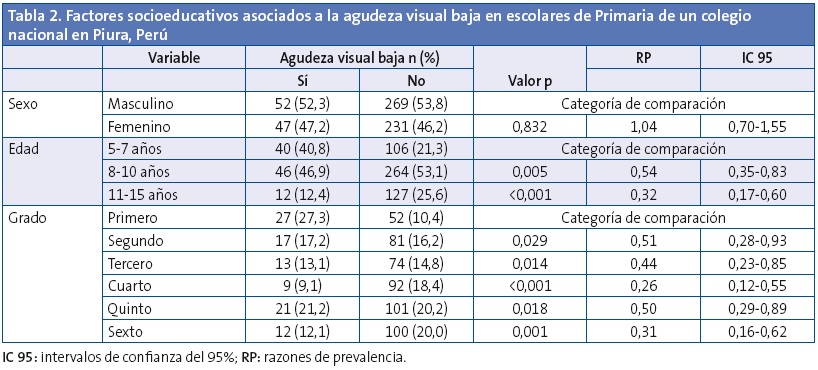 Tabla 2. Factores socioeducativos asociados a la agudeza visual baja en escolares de Primaria de un colegio nacional en Piura, Perú