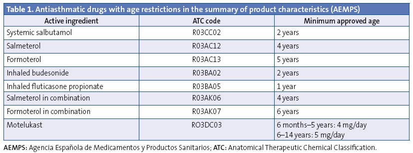 Table 1. Antiasthmatic drugs with age restrictions in the summary of product characteristics (AEMPS)