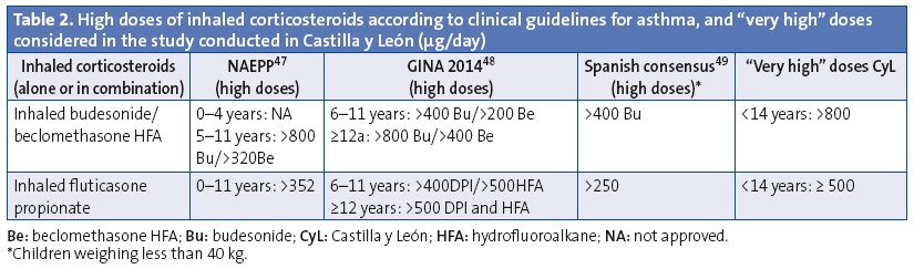 Table 2. High doses of inhaled corticosteroids according to clinical guidelines for asthma, and “very high” doses considered in the study conducted in Castilla y León (µg/day)