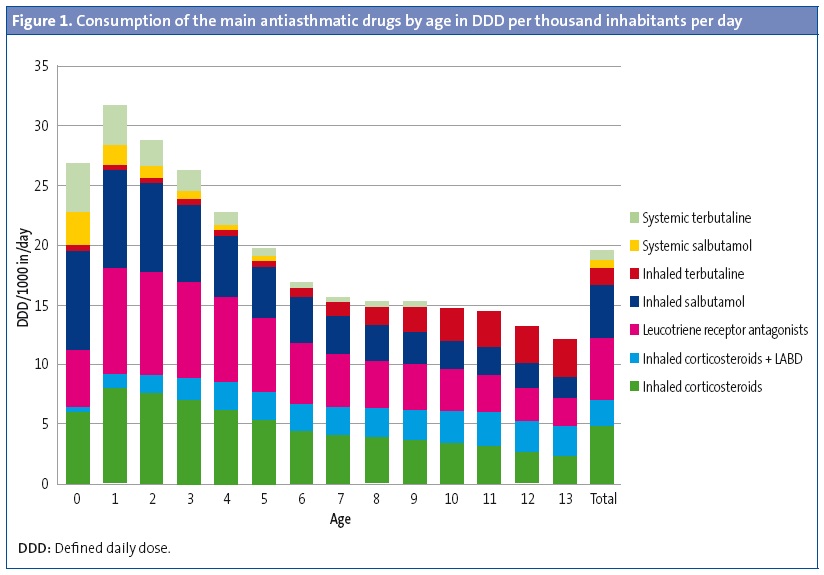 Figure 1. Consumption of the main antiasthmatic drugs by age in DDD per thousand inhabitants per day