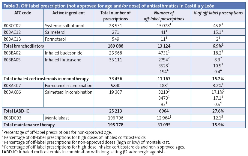 Table 3. Off-label prescription (not approved for age and/or dose) of antiasthmatics in Castilla y León