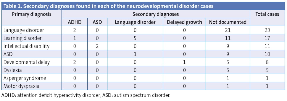 Table 1. Secondary diagnoses found in each of the neurodevelopmental disorder cases