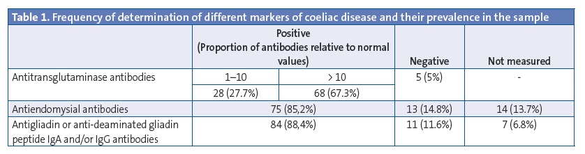 Table 1. Frequency of determination of different markers of coeliac disease and their prevalence in the sample