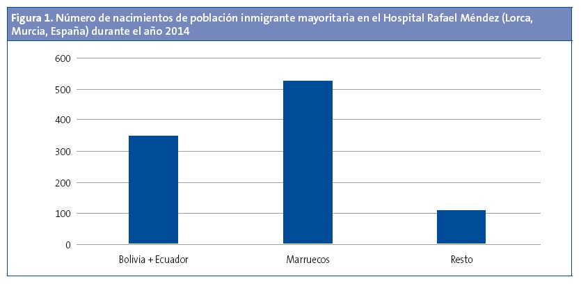 Figura 1. Número de nacimientos de población inmigrante mayoritaria en el Hospital Rafael Méndez (Lorca, Murcia, España) durante el año 2014